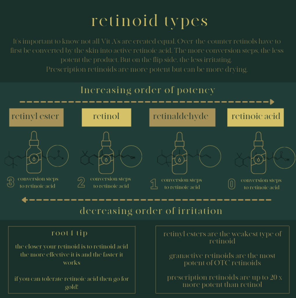 Types of retinoids